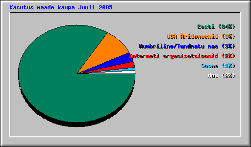 Kasutus maade kaupa Juuli 2005
