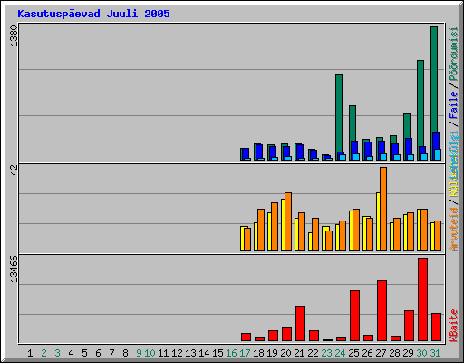 Kasutuspevad Juuli 2005