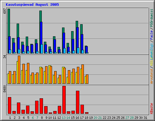 Kasutuspevad August 2005