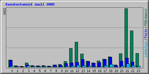 Kasutustunnid Juuli 2005