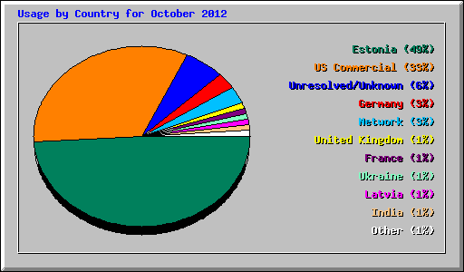 Usage by Country for October 2012