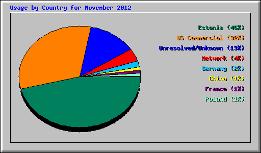 Usage by Country for November 2012