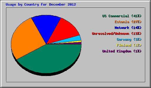 Usage by Country for December 2012