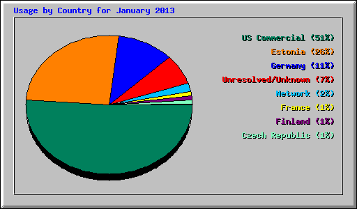 Usage by Country for January 2013