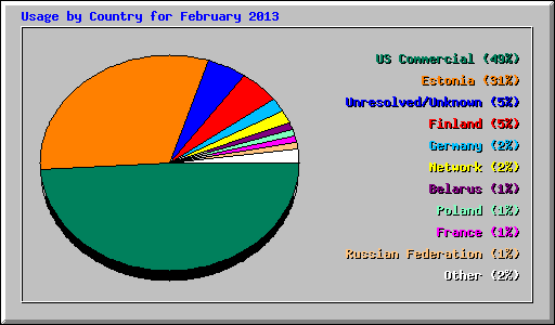 Usage by Country for February 2013