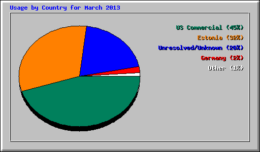 Usage by Country for March 2013