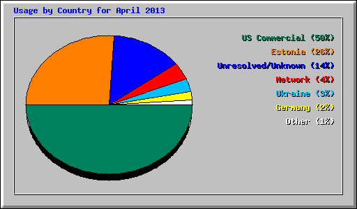 Usage by Country for April 2013