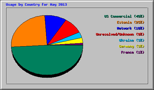 Usage by Country for May 2013