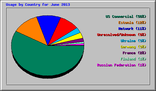 Usage by Country for June 2013