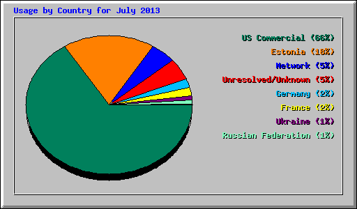 Usage by Country for July 2013