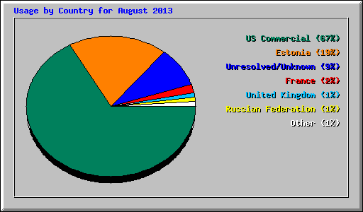 Usage by Country for August 2013