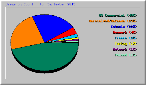 Usage by Country for September 2013