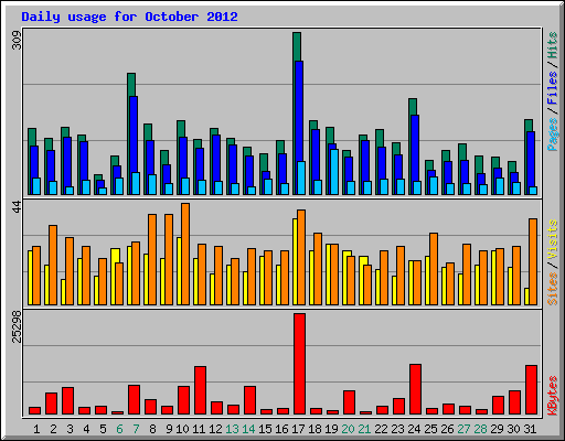 Daily usage for October 2012