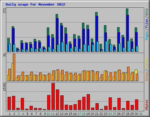 Daily usage for November 2012