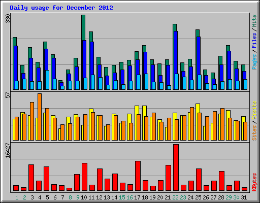 Daily usage for December 2012