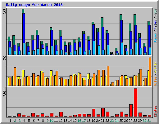 Daily usage for March 2013