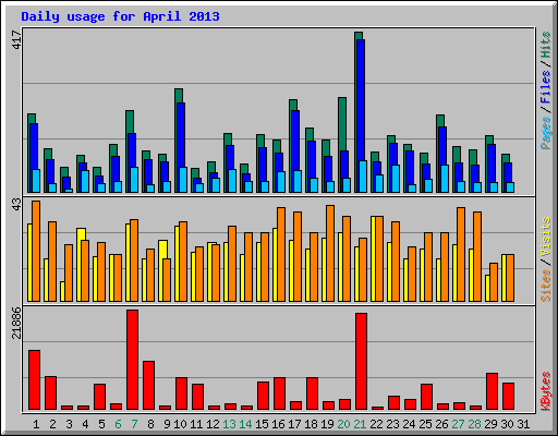 Daily usage for April 2013