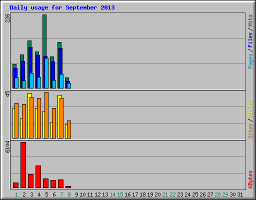 Daily usage for September 2013