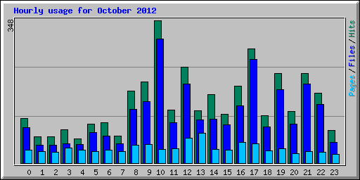 Hourly usage for October 2012