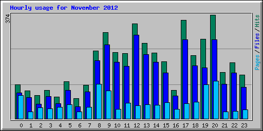 Hourly usage for November 2012