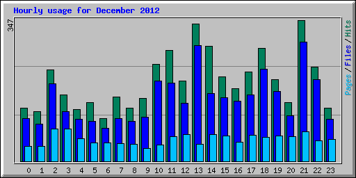 Hourly usage for December 2012