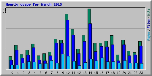 Hourly usage for March 2013