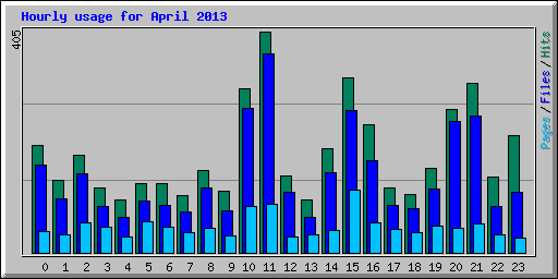 Hourly usage for April 2013