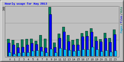 Hourly usage for May 2013