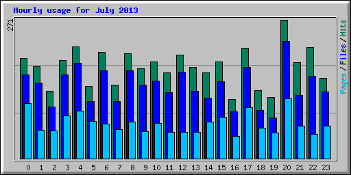 Hourly usage for July 2013