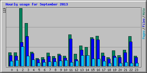 Hourly usage for September 2013