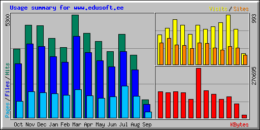 Usage summary for www.edusoft.ee